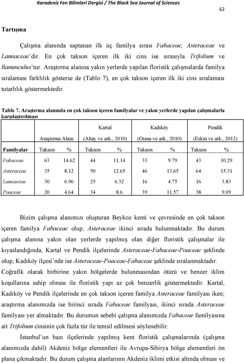 Araştırma alanında en çok takson içeren familyalar ve yakın yerlerde yapılan çalışmalarla karşılaştırılması Kartal Kadıköy Pendik Araştırma Alanı (Altay ve ark., 2010) (Osma ve ark.