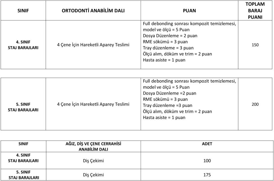 İçin Hareketli Aparey Teslimi Full debonding sonrası kompozit temizlemesi, model ve ölçü = 5 Puan Dosya Düzenleme =2 puan RME sökümü = 3 puan Tray