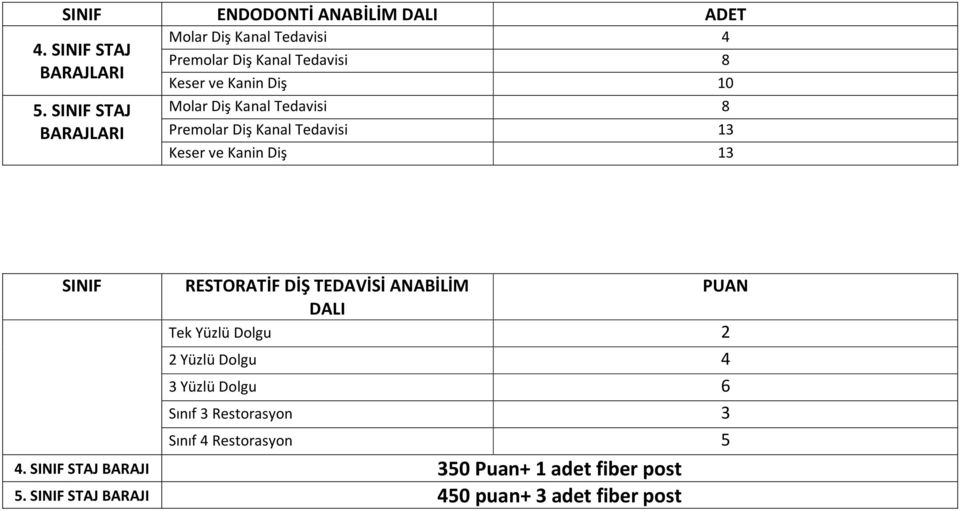 SINIF RESTORATİF DİŞ TEDAVİSİ ANABİLİM PUAN DALI Tek Yüzlü Dolgu 2 2 Yüzlü Dolgu 4 3 Yüzlü Dolgu 6 Sınıf 3