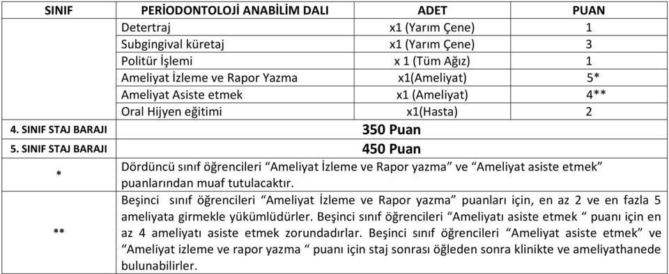 puanlarından muaf tutulacaktır. Beşinci sınıf öğrencileri Ameliyat İzleme ve Rapor yazma puanları için, en az 2 ve en fazla 5 ameliyata girmekle yükümlüdürler.