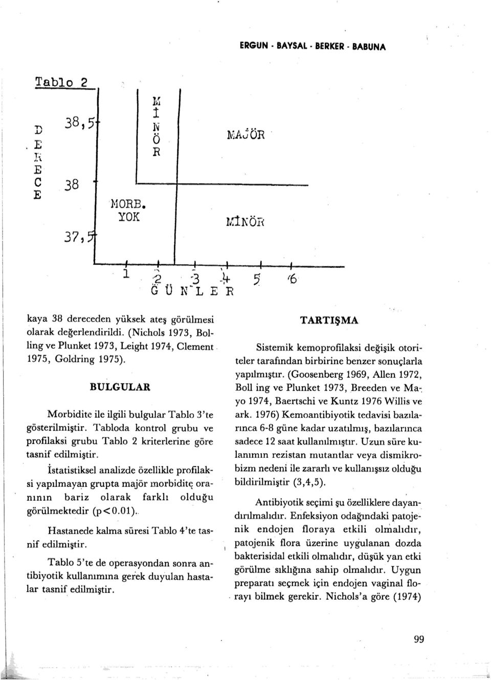 BULGULAR Morbidite ile ilgili bulgular Tablo 3'te Tabloda kontrol grubu ve grubu Tablo 2 kriterlerine göre gösterilmiştir. profılaksi tasnif edilmiştir.