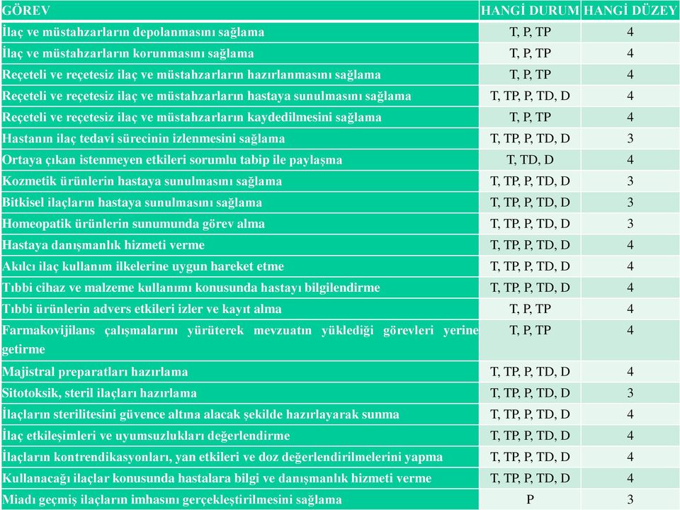 ilaç tedavi sürecinin izlenmesini sağlama T, TP, P, TD, D 3 Ortaya çıkan istenmeyen etkileri sorumlu tabip ile paylaşma T, TD, D 4 Kozmetik ürünlerin hastaya sunulmasını sağlama T, TP, P, TD, D 3