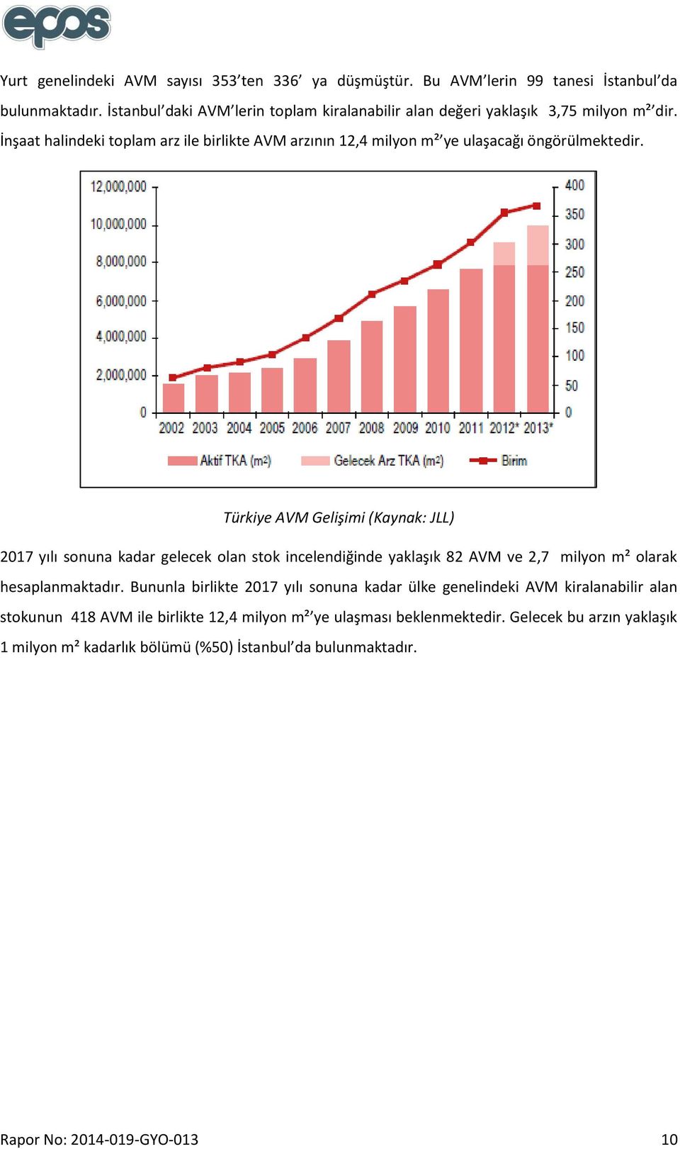 İnşaat halindeki toplam arz ile birlikte AVM arzının 12,4 milyon m² ye ulaşacağı öngörülmektedir.