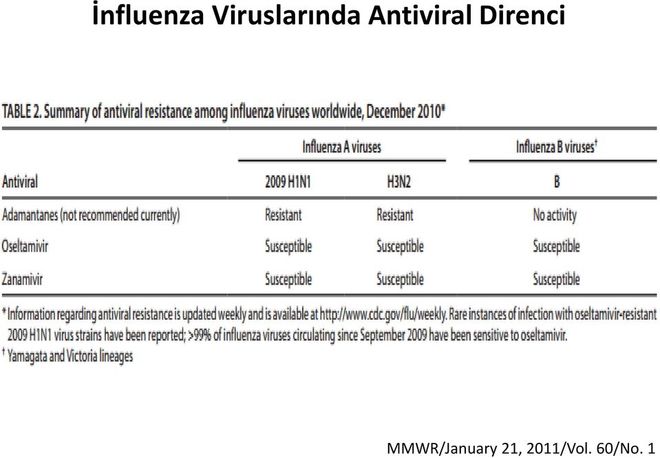Antiviral Direnci