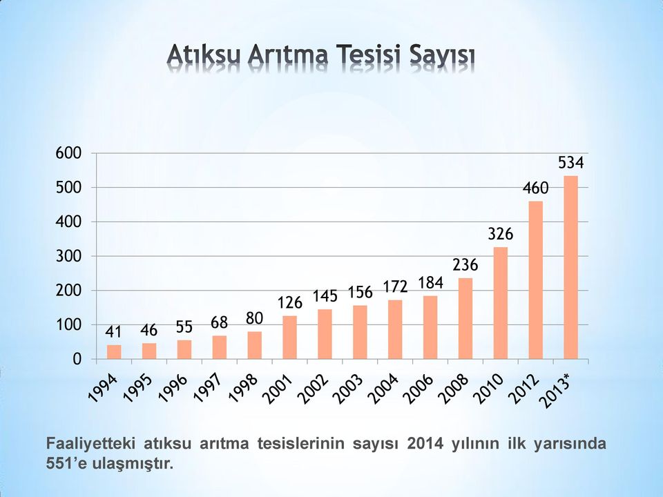 Faaliyetteki atıksu arıtma tesislerinin