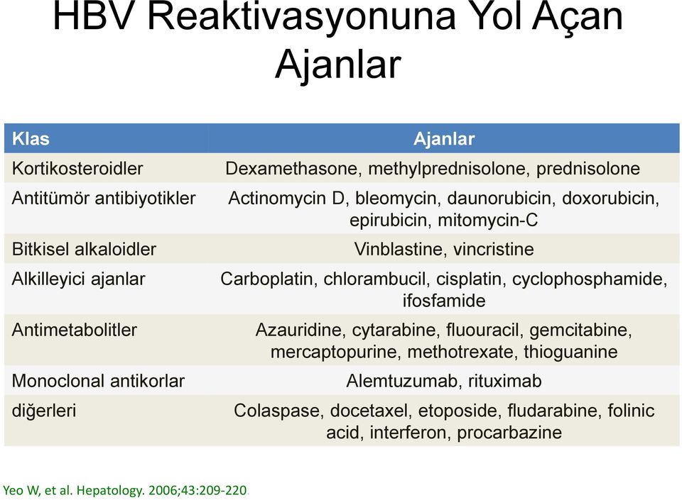 Vinblastine, vincristine Carboplatin, chlorambucil, cisplatin, cyclophosphamide, ifosfamide Azauridine, cytarabine, fluouracil, gemcitabine, mercaptopurine,
