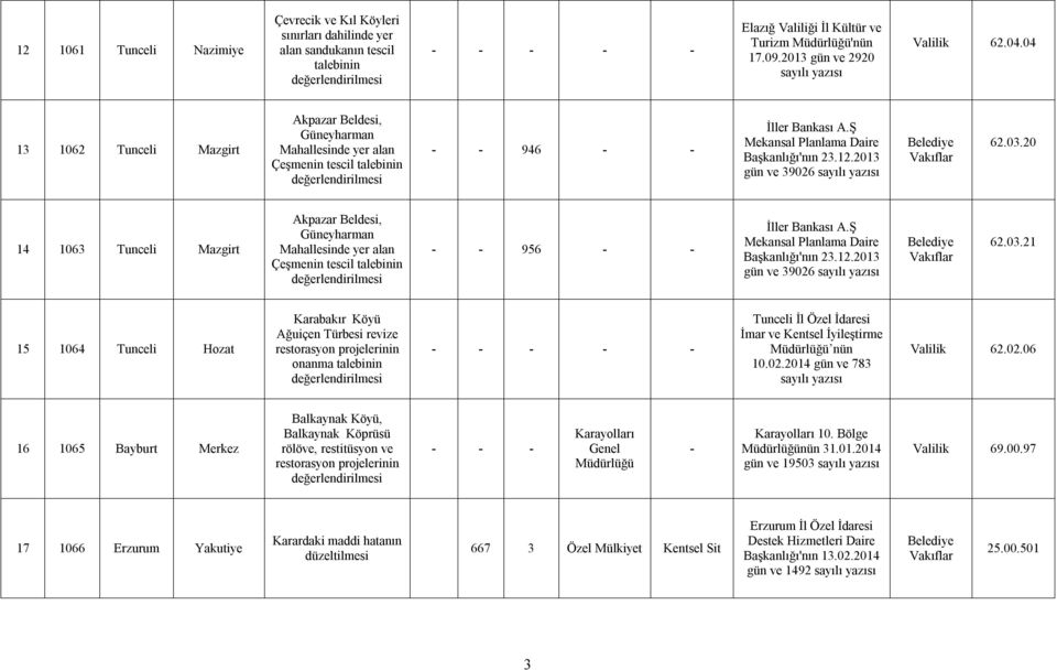 20 14 1063 Tunceli Mazgirt Akpazar Beldesi, Güneyharman Mahallesinde yer alan Çeşmenin tescil - - 956 - - İller Bankası A.Ş Mekansal Planlama Daire Başkanlığı'nın 23.12.2013 gün ve 39026 62.03.