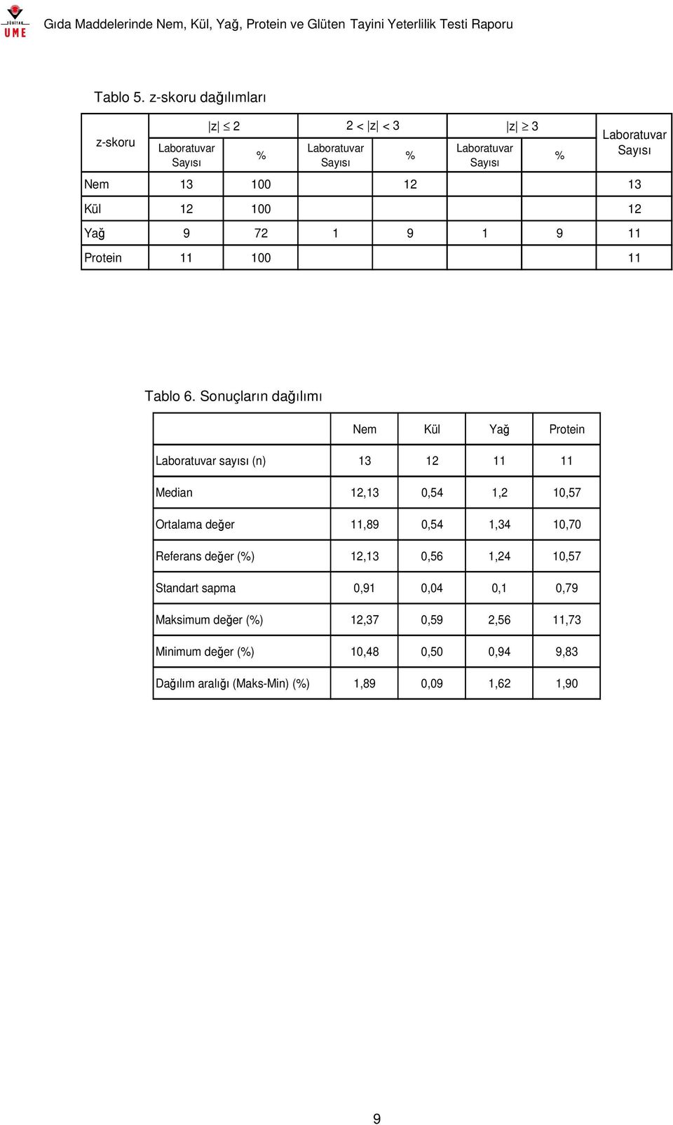 Yağ 9 72 1 9 1 9 11 Protein 11 100 11 % Laboratuvar Sayısı Tablo 6.