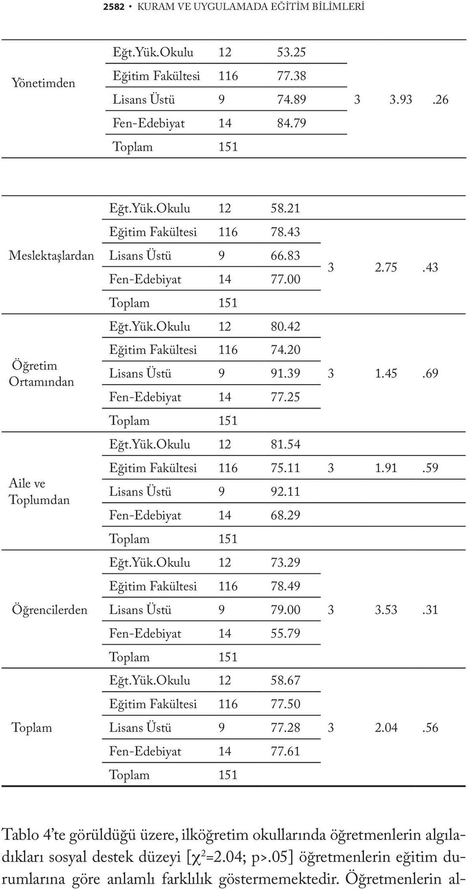 42 Eğitim Fakültesi 116 74.20 Lisans Üstü 9 91.39 3 1.45.69 Fen-Edebiyat 14 77.25 Toplam 151 Eğt.Yük.Okulu 12 81.54 Eğitim Fakültesi 116 75.11 3 1.91.59 Lisans Üstü 9 92.11 Fen-Edebiyat 14 68.