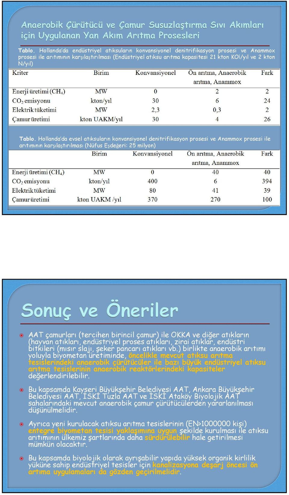 Hollanda da evsel atıksuların konvansiyonel denitrifikasyon prosesi ve Anammox prosesi ile arıtımının karşılaştırılması (Nüfus Eşdeğeri: 25 milyon) AAT çamurları (tercihen birincil çamur) ile OKKA ve