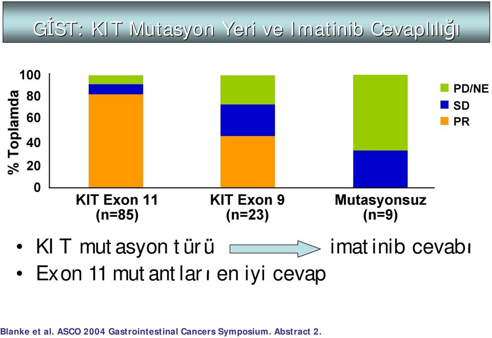 11 mutantları en iyi cevap Mutasyonsuz (n=9) PD/NE SD PR imatinib