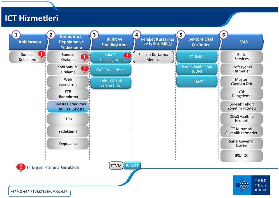 Kurtarma Merkezi Sektöre Özel Çözümler TT Belbil İçerik DağıtımAğı (CDN) TT ENX VAS Basic Services Profesyonel Hizmetler Müşteri Yönetim Ofisi Yük Dengeleme