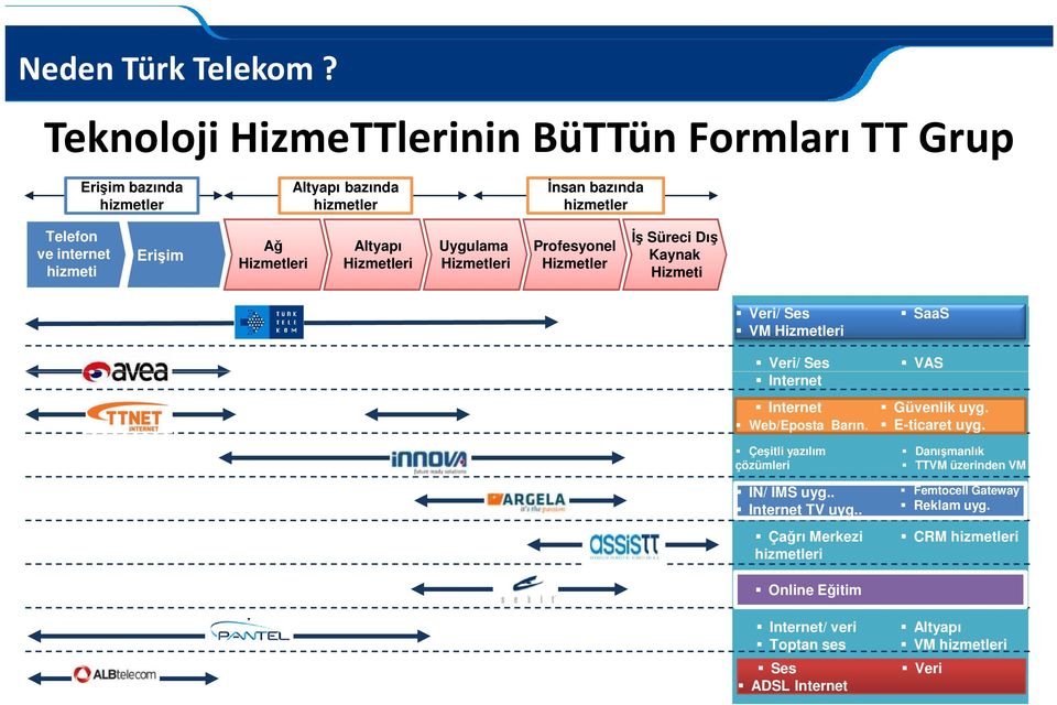 Ağ Hizmetleri Altyapı Hizmetleri Uygulama Hizmetleri Profesyonel Hizmetler İş Süreci Dış Kaynak Hizmeti Veri/ Ses VM Hizmetleri Veri/ Ses Internet Internet