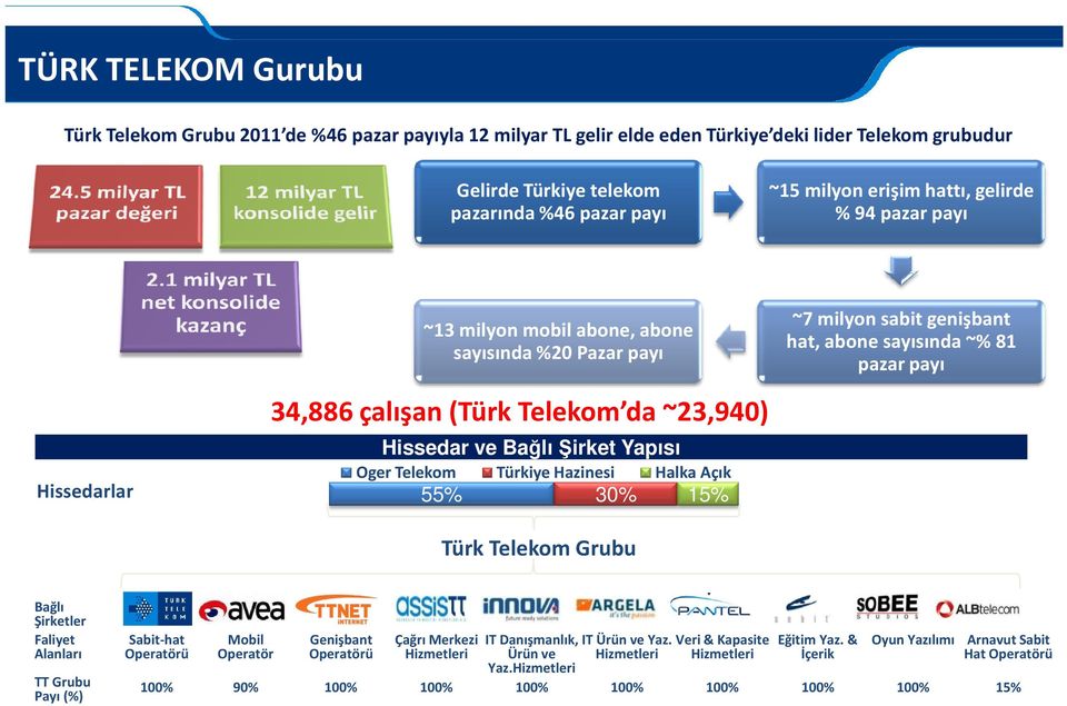 Hazinesi Halka Açık 55% 30% 15% Türk Telekom Grubu ~7 milyon sabit genişbant hat, abone sayısında~% 81 pazar payı Bağlı Şirketler Faliyet Alanları TT Grubu Payı (%) Sabit-hat Operatörü Mobil Operatör