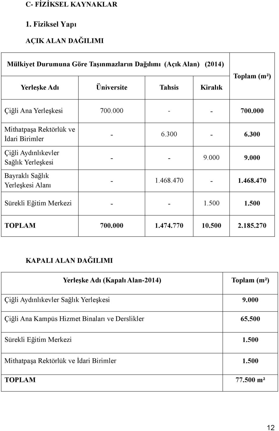 000 - - 700.000 Mithatpaşa Rektörlük ve İdari Birimler Çiğli Aydınlıkevler Sağlık Yerleşkesi Bayraklı Sağlık Yerleşkesi Alanı - 6.300-6.300 - - 9.000 9.000-1.468.