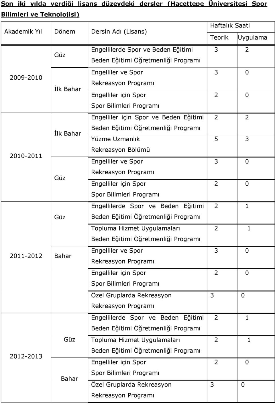 Uzmanlık 5 3 2010-2011 Rekreasyon Bölümü Engelliler ve Spor Engellilerde Spor ve Beden Eğitimi Topluma Hizmet Uygulamaları 2011-2012 Bahar