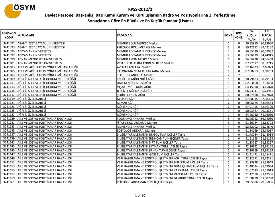 MEMUR AYDIN MERKEZ Merkez 1 0 94,66438 94,66438 3241101 ADNAN MDERES ÜNİVERSİTESİ VETERİNER HEKİM AYDIN MERKEZ Merkez 3 0 87,22577 88,83715 3241103 AFET VE ACİL DURUM YÖNETİMİ BAŞKANLIĞI AVUKAT