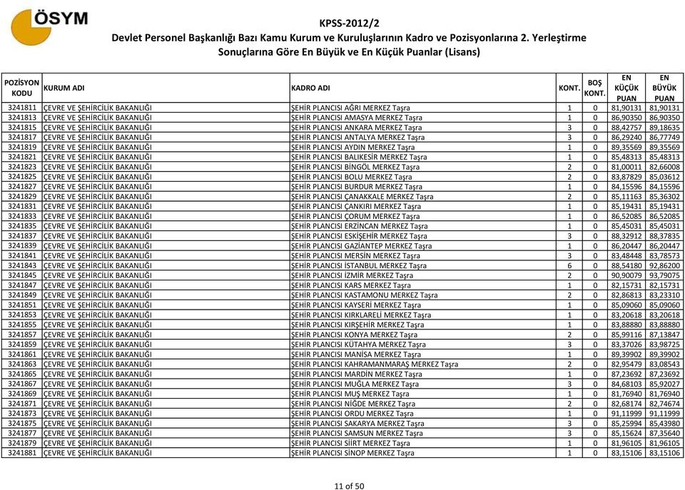 3241819 ÇEVRE VE ŞEHİRCİLİK BAKANLIĞI ŞEHİR PLANCISI AYDIN MERKEZ Taşra 1 0 89,35569 89,35569 3241821 ÇEVRE VE ŞEHİRCİLİK BAKANLIĞI ŞEHİR PLANCISI BALIKESİR MERKEZ Taşra 1 0 85,48313 85,48313 3241823