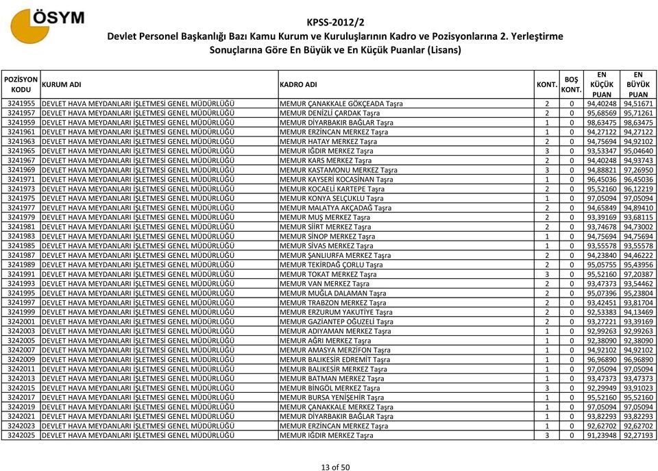 MEMUR ERZİNCAN MERKEZ Taşra 1 0 94,27122 94,27122 3241963 DEVLET HAVA MEYDANLARI İŞLETMESİ GEL MÜDÜRLÜĞÜ MEMUR HATAY MERKEZ Taşra 2 0 94,75694 94,92102 3241965 DEVLET HAVA MEYDANLARI İŞLETMESİ GEL