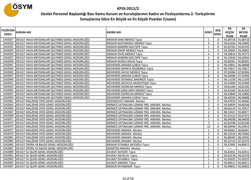 SİNOP MERKEZ Taşra 1 0 93,30965 93,30965 3242035 DEVLET HAVA MEYDANLARI İŞLETMESİ GEL MÜDÜRLÜĞÜ MEMUR SİVAS MERKEZ Taşra 4 0 94,29814 95,76773 3242037 DEVLET HAVA MEYDANLARI İŞLETMESİ GEL MÜDÜRLÜĞÜ