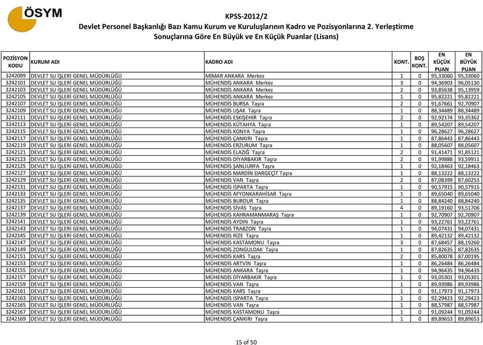 BURSA Taşra 2 0 91,67661 92,70907 3242109 DEVLET SU İŞLERİ GEL MÜDÜRLÜĞÜ MÜHDİS UŞAK Taşra 1 0 88,34489 88,34489 3242111 DEVLET SU İŞLERİ GEL MÜDÜRLÜĞÜ MÜHDİS ESKİŞEHİR Taşra 2 0 92,92174 93,35362