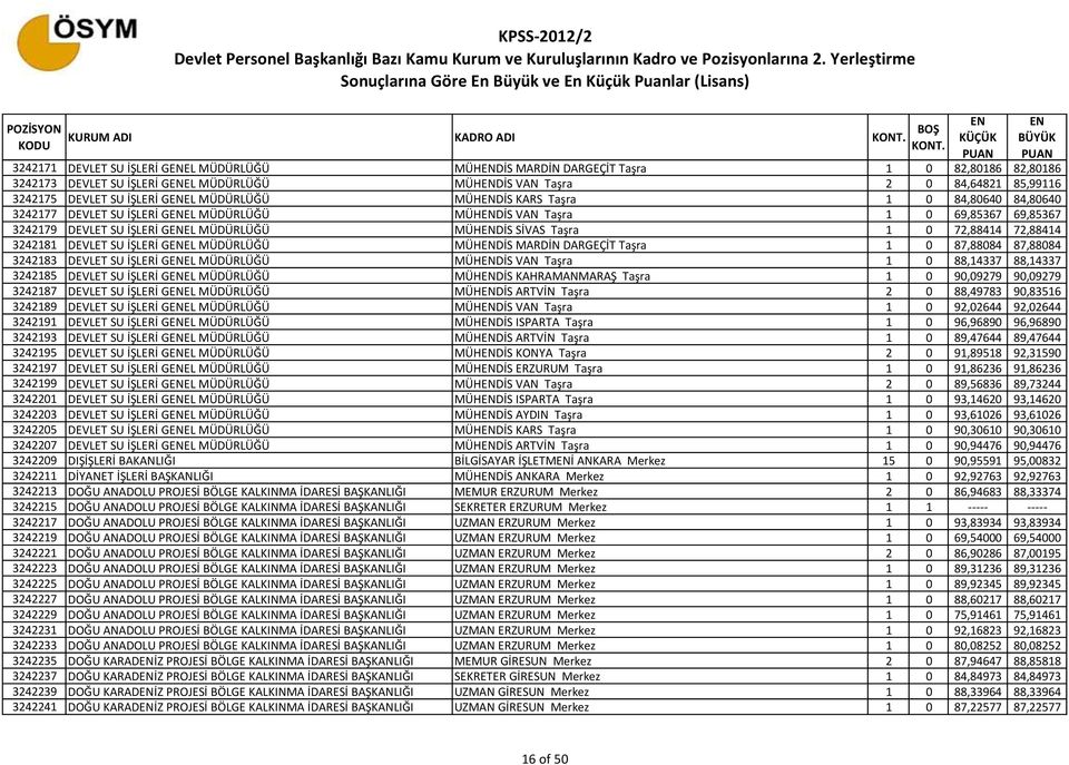 SİVAS Taşra 1 0 72,88414 72,88414 3242181 DEVLET SU İŞLERİ GEL MÜDÜRLÜĞÜ MÜHDİS MARDİN DARGEÇİT Taşra 1 0 87,88084 87,88084 3242183 DEVLET SU İŞLERİ GEL MÜDÜRLÜĞÜ MÜHDİS VAN Taşra 1 0 88,14337