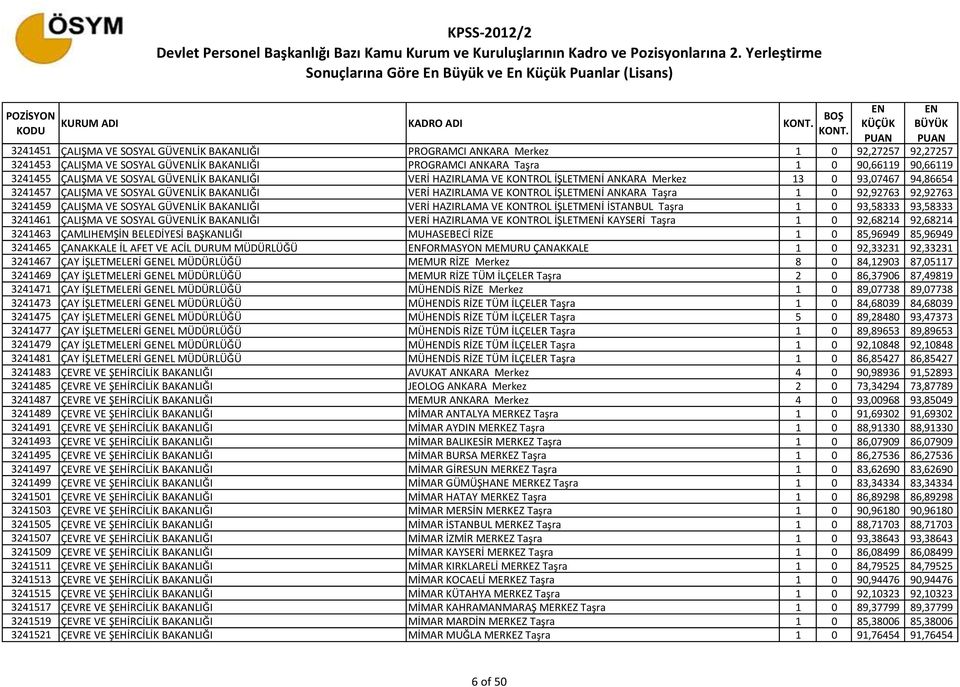 Taşra 1 0 92,92763 92,92763 3241459 ÇALIŞMA VE SOSYAL GÜVLİK BAKANLIĞI VERİ HAZIRLAMA VE KONTROL İŞLETMİ İSTANBUL Taşra 1 0 93,58333 93,58333 3241461 ÇALIŞMA VE SOSYAL GÜVLİK BAKANLIĞI VERİ HAZIRLAMA