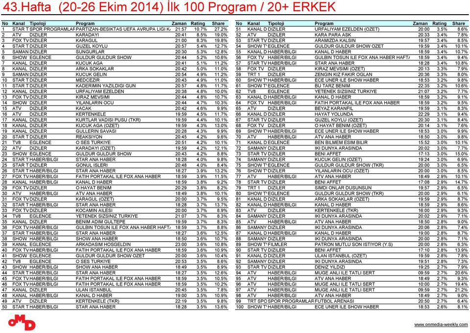 8% 3 FOX TV DIZILER KARAGUL 21:00 8.3% 19.8% 53 STAR TV DIZILER ARAMIZDA KALSIN 19:57 3.4% 8.5% 4 STAR TVDIZILER GUZEL KOYLU 20:57 5.4% 12.7% 54 SHOW TVEGLENCE GULDUR GULDUR SHOW OZET 19:59 3.4% 10.