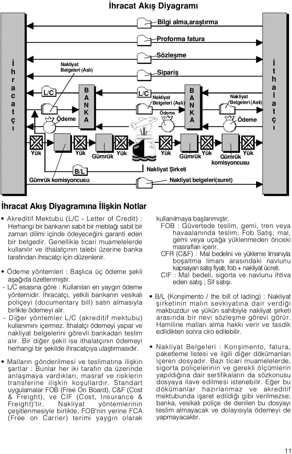 Nakliyat belgeleri(suret) hracat Ak fl Diyagram na liflkin Notlar Akreditif Mektubu (L/C - Letter of Credit) : Herhangi bir bankan n sabit bir mebla sabit bir zaman dilimi içinde ödeyece ini garanti