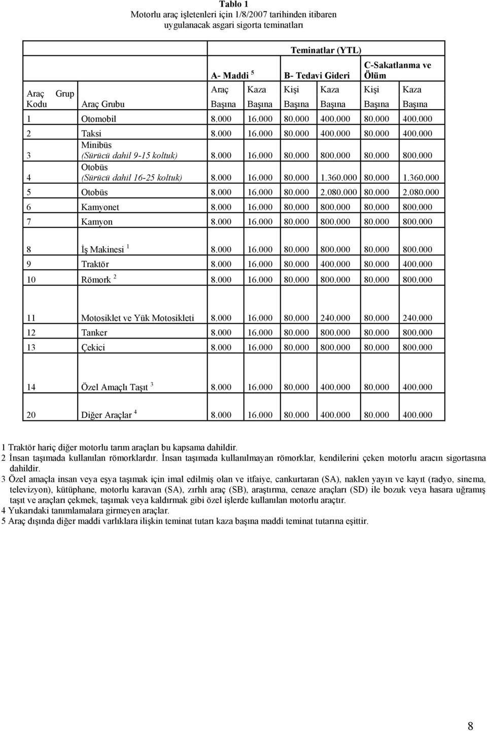 000 16.000 80.000 1.360.000 80.000 1.360.000 5 Otobüs 8.000 16.000 80.000 2.080.000 80.000 2.080.000 6 Kamyonet 8.000 16.000 80.000 800.000 80.000 800.000 7 Kamyon 8.000 16.000 80.000 800.000 80.000 800.000 8 İş Makinesi 1 8.