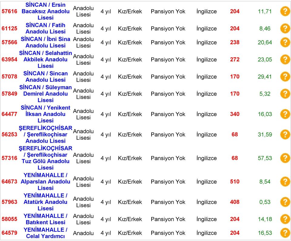 11,71 4 yıl Kız/Erkek Pansiyon Yok İngilizce 204 8,46 4 yıl Kız/Erkek Pansiyon Yok İngilizce 238 20,64 4 yıl Kız/Erkek Pansiyon Yok İngilizce 272 23,05 4 yıl Kız/Erkek Pansiyon Yok İngilizce 170