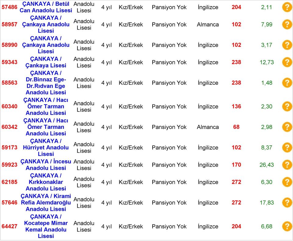 İngilizce 204 2,11 4 yıl Kız/Erkek Pansiyon Yok Almanca 102 7,99 4 yıl Kız/Erkek Pansiyon Yok İngilizce 102 3,17 4 yıl Kız/Erkek Pansiyon Yok İngilizce 238 12,73 4 yıl Kız/Erkek Pansiyon Yok