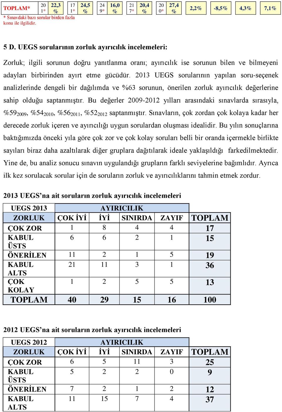 2013 UEGS sorularının yapılan soruseçenek analizlerinde dengeli bir dağılımda ve 63 sorunun, önerilen zorluk ayırıcılık değerlerine sahip olduğu saptanmıştır.