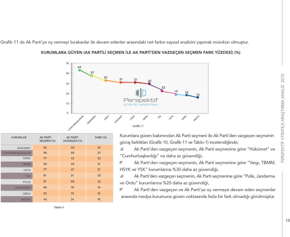 75 18 MEDYA 40 24 16 Kurumlara güven bakımından Ak Parti seçmeni ile Ak Parti den vazgeçen seçmenin görüş farklıkları (Grafik-10, Grafik-11 ve Tablo-1) incelendiğinde; Ak Parti den vazgeçen seçmenin,