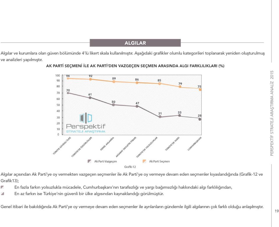 Algılar açısından Ak Parti ye oy vermekten vazgeçen seçmenler ile Ak Parti ye oy vermeye devam eden seçmenler kıyaslandığında (Grafik-12 ve Grafik13); En fazla farkın yolsuzlukla mücadele,