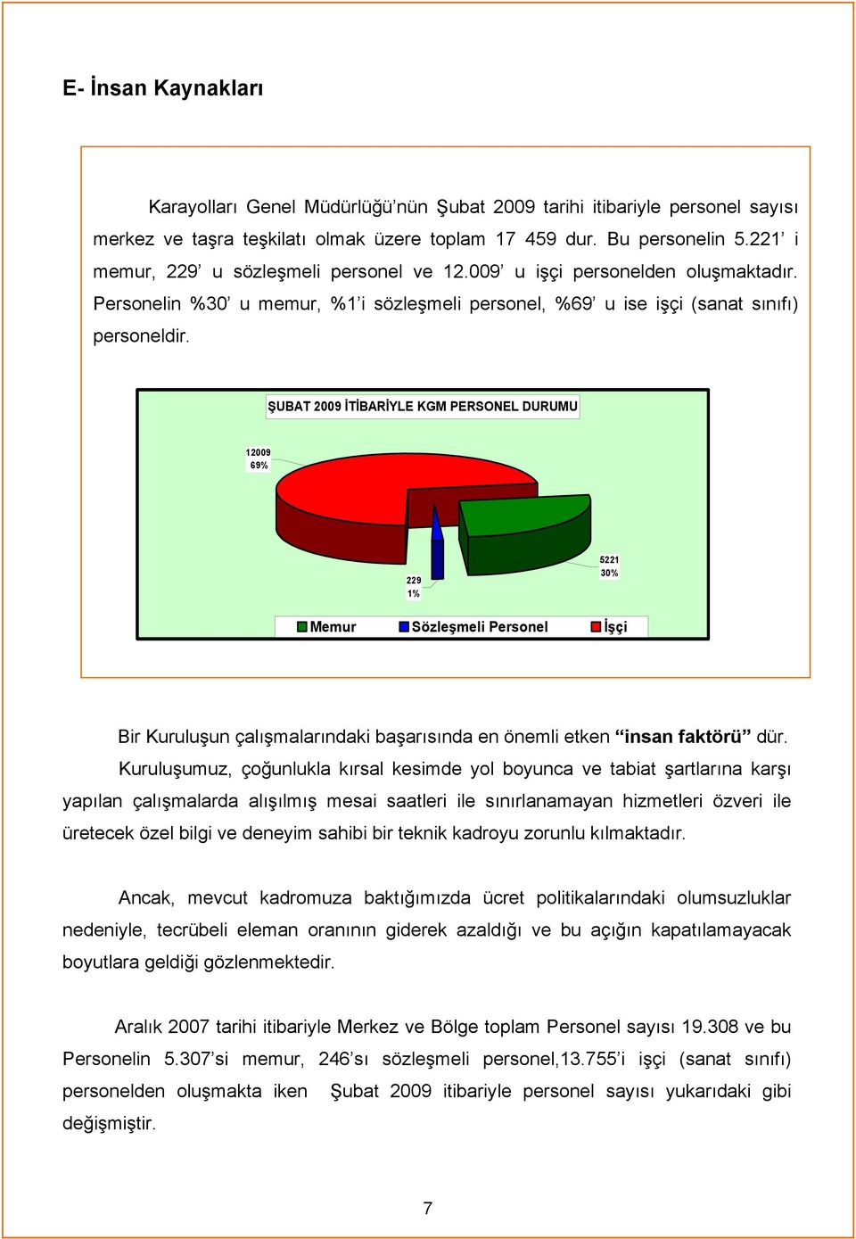 ŞUBAT 2009 İTİBARİYLE KGM PERSONEL DURUMU 12009 69% 229 1% 5221 0% Memur Sözleşmeli Personel İşçi Bir Kuruluşun çalışmalarındaki başarısında en önemli etken insan faktörü dür.