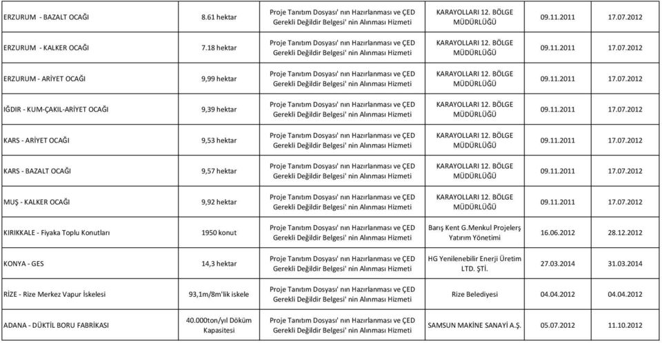 Alınması KARS - ARİYET OCAĞI 9,53 hektar Gerekli Değildir Belgesi' nin Alınması KARS - BAZALT OCAĞI 9,57 hektar Gerekli Değildir Belgesi' nin Alınması MUŞ - KALKER OCAĞI 9,92 hektar Gerekli Değildir