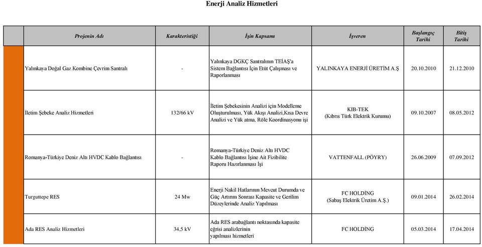 2010 İletim Şebeke Analiz Hizmetleri 132/66 kv İletim Şebekesinin Analizi için Modelleme Oluşturulması, Yük Akışı Analizi,Kısa Devre Analizi ve Yük atma, Röle Koordinasyonu işi KIB-TEK (Kıbrıs Türk