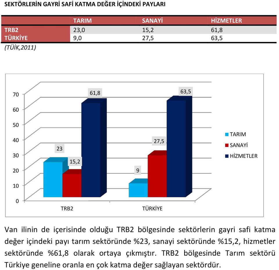 bölgesinde sektörlerin gayri safi katma değer içindeki payı tarım sektöründe %23, sanayi sektöründe %15,2, hizmetler