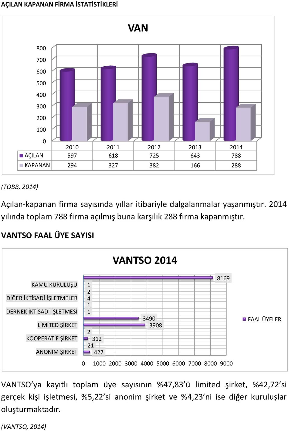 VANTSO FAAL ÜYE SAYISI VANTSO 214 KAMU KURULUŞU DİĞER İKTİSADİ İŞLETMELER DERNEK İKTİSADİ İŞLETMESİ LİMİTED ŞİRKET KOOPERATİF ŞİRKET ANONİM ŞİRKET 1 2 4 1 1 2 312 21 427