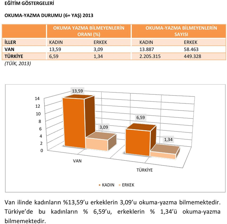 328 (TÜİK, 213) 14 12 1 8 6 4 2 13,59 VAN 3,9 6,59 TÜRKİYE 1,34 KADIN ERKEK Van ilinde kadınların %13,59 u