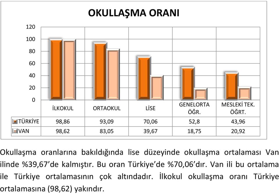 lise düzeyinde okullaşma ortalaması Van ilinde %39,67 de kalmıştır. Bu oran Türkiye de %7,6 dır.