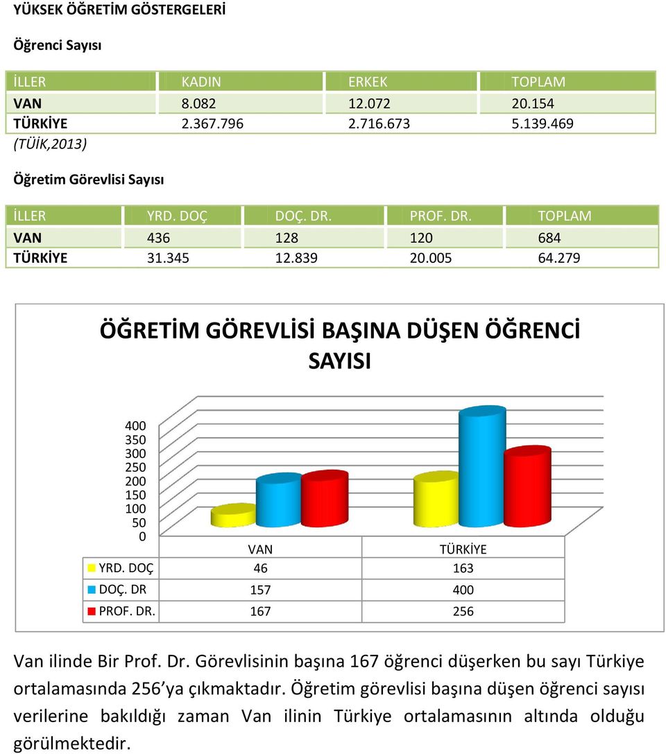 279 ÖĞRETİM GÖREVLİSİ BAŞINA DÜŞEN ÖĞRENCİ SAYISI 4 35 3 25 2 15 1 5 VAN TÜRKİYE YRD. DOÇ 46 163 DOÇ. DR 157 4 PROF. DR. 167 256 Van ilinde Bir Prof. Dr.