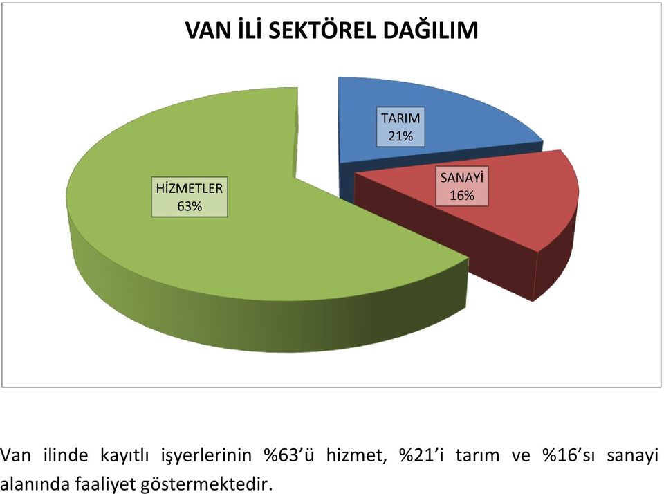 kayıtlı işyerlerinin %63 ü hizmet, %21 i