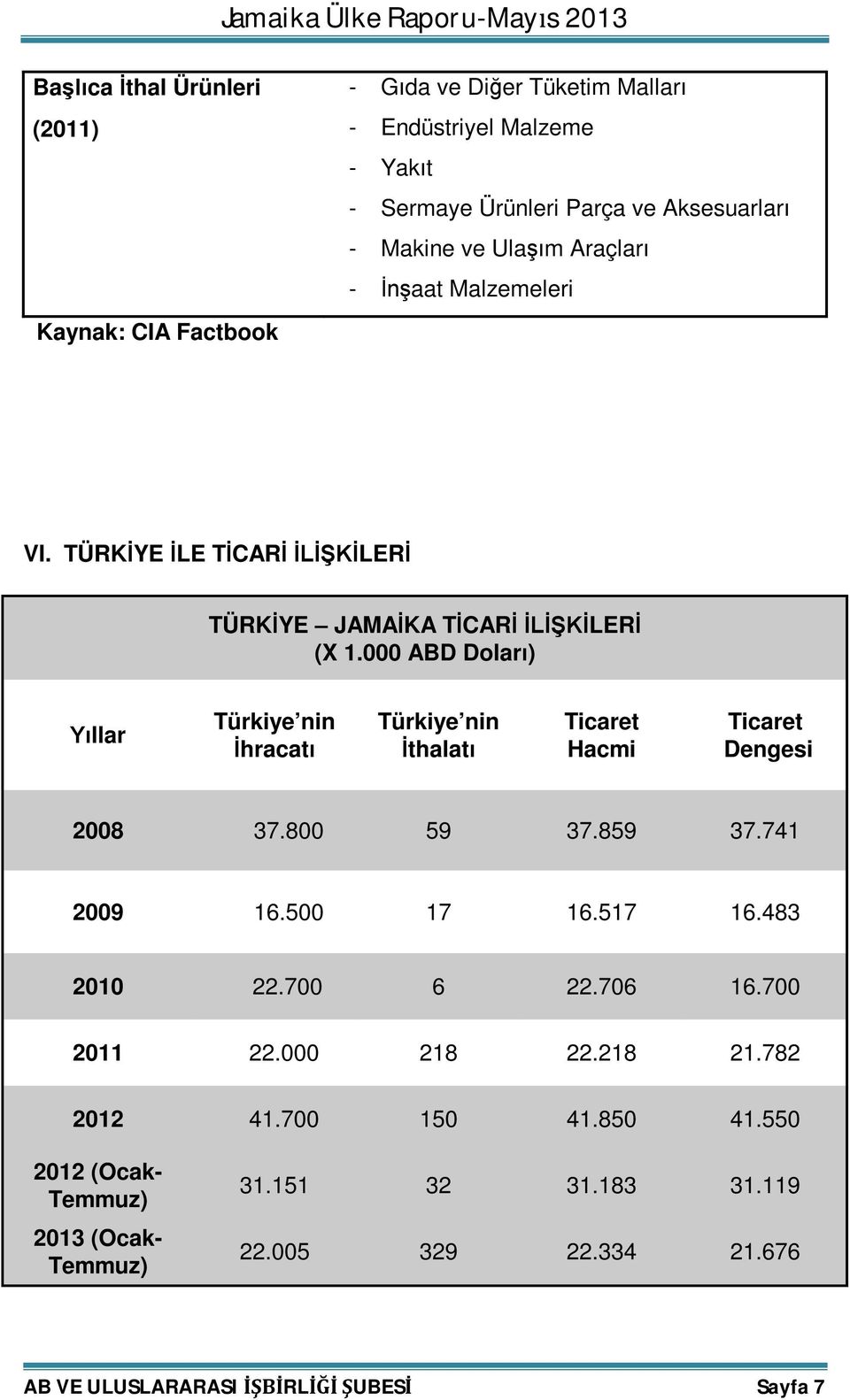 000 ABD Doları) Yıllar Türkiye nin İhracatı Türkiye nin İthalatı Ticaret Hacmi Ticaret Dengesi 2008 37.800 59 37.859 37.741 2009 16.500 17 16.517 16.483 2010 22.
