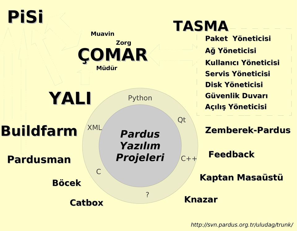 TASMA Qt C++ Paket Yöneticisi Ağ Yöneticisi Kullanıcı Yöneticisi Servis