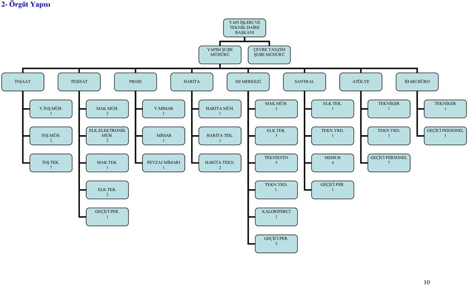 ELEKTRONİK MÜH. 2 MİMAR 1 HARİTA TEK. 1 ELK.TEK. 3 TEKN.YRD. 1 TEKN.YRD. 1 GEÇİCİ PERSONEL 1 İNŞ.TEK. 7 MAK.TEK. 1 PEYZAJ MİMARI 1 HARİTA TEKN.