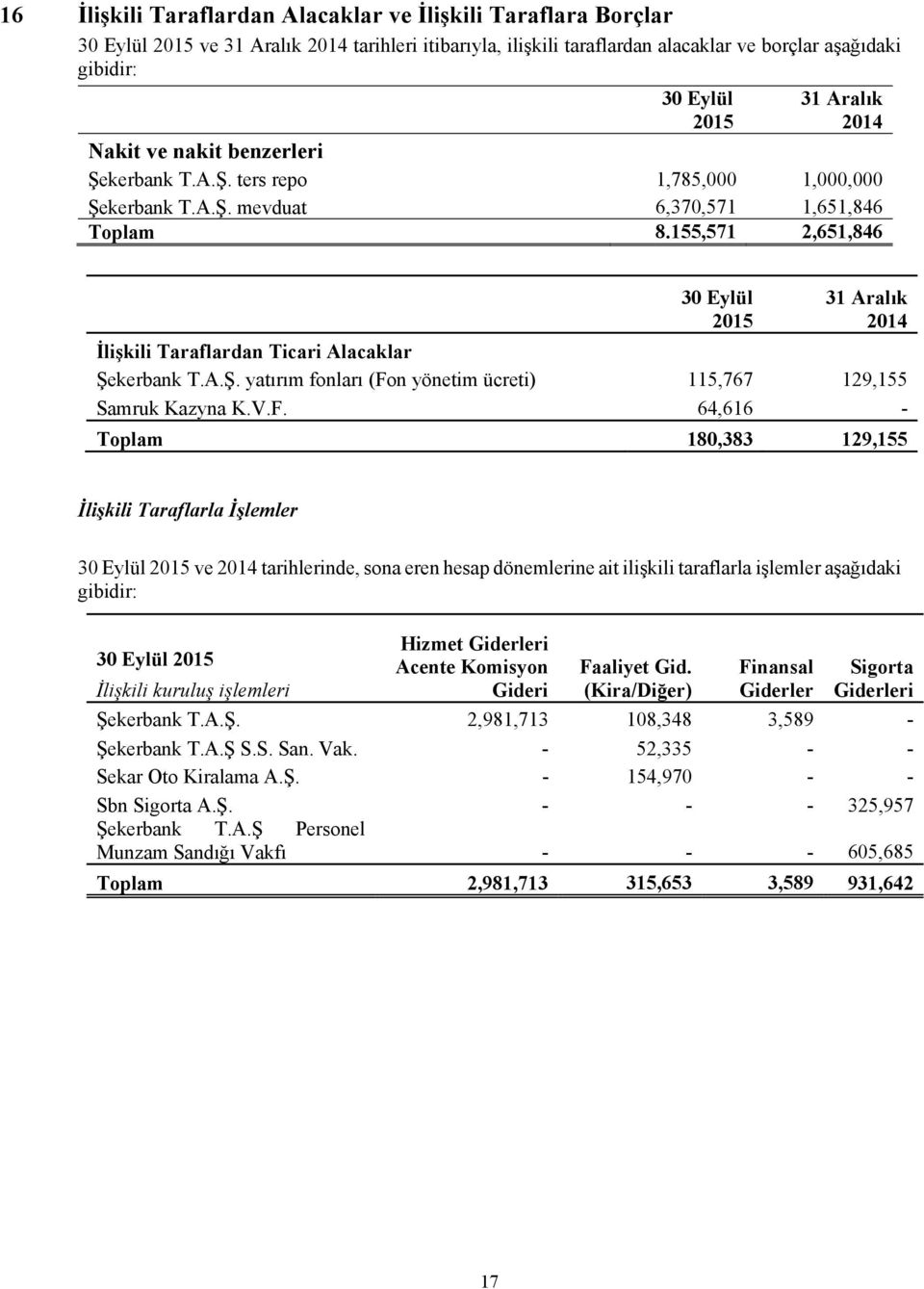 155,571 2,651,846 30 Eylül 2015 31 Aralık 2014 İlişkili Taraflardan Ticari Alacaklar Şekerbank T.A.Ş. yatırım fonları (Fo