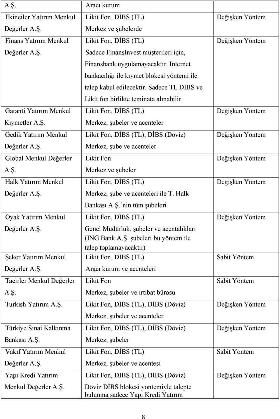 Internet bankacılığı ile kıymet blokesi yöntemi ile talep kabul edilecektir. Sadece TL DIBS ve Likit fon birlikte teminata alınabilir.