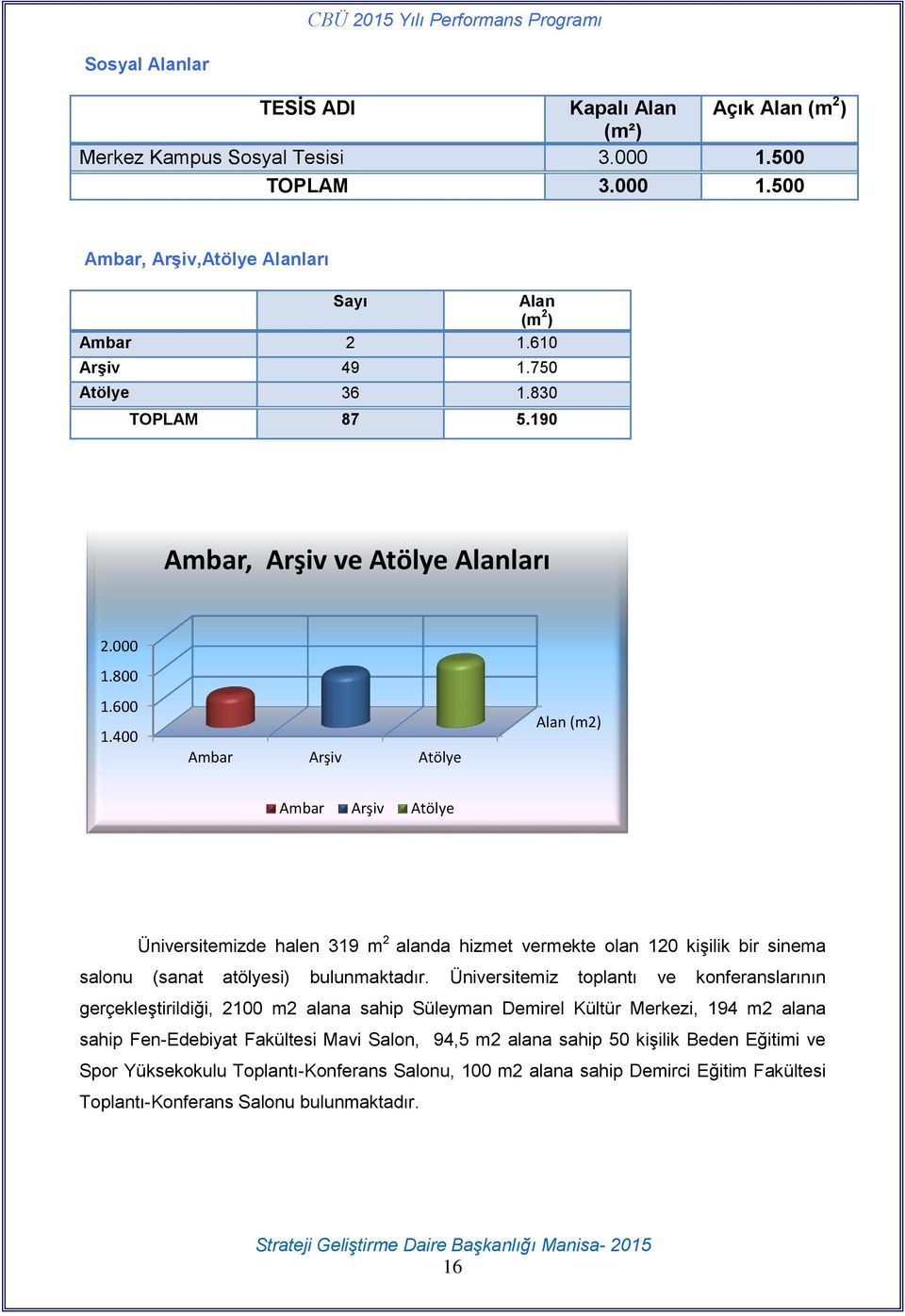 400 Ambar Arşiv Atölye Alan (m2) Ambar Arşiv Atölye Üniversitemizde halen 319 m 2 alanda hizmet vermekte olan 120 kişilik bir sinema salonu (sanat atölyesi) bulunmaktadır.